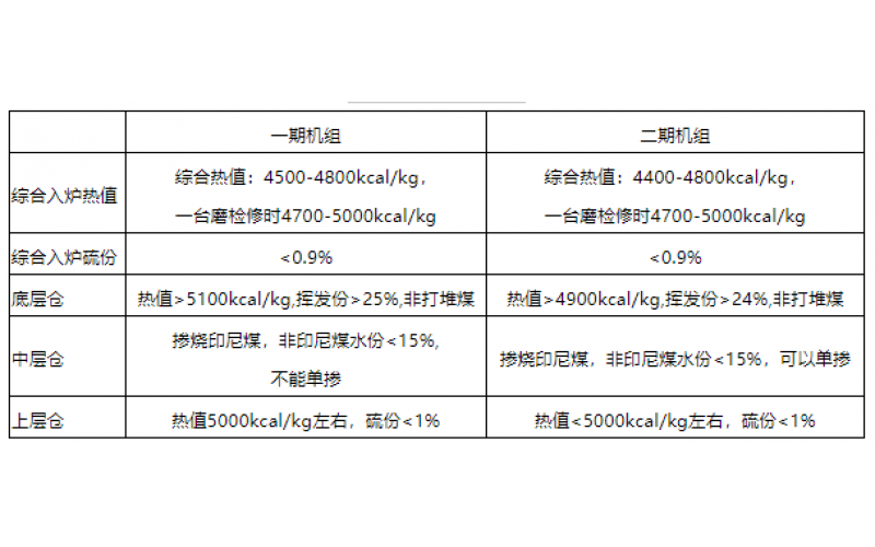 火电机组燃料智能化配煤掺烧探索和实践-贵州江南官方站网页版_江南（中国）